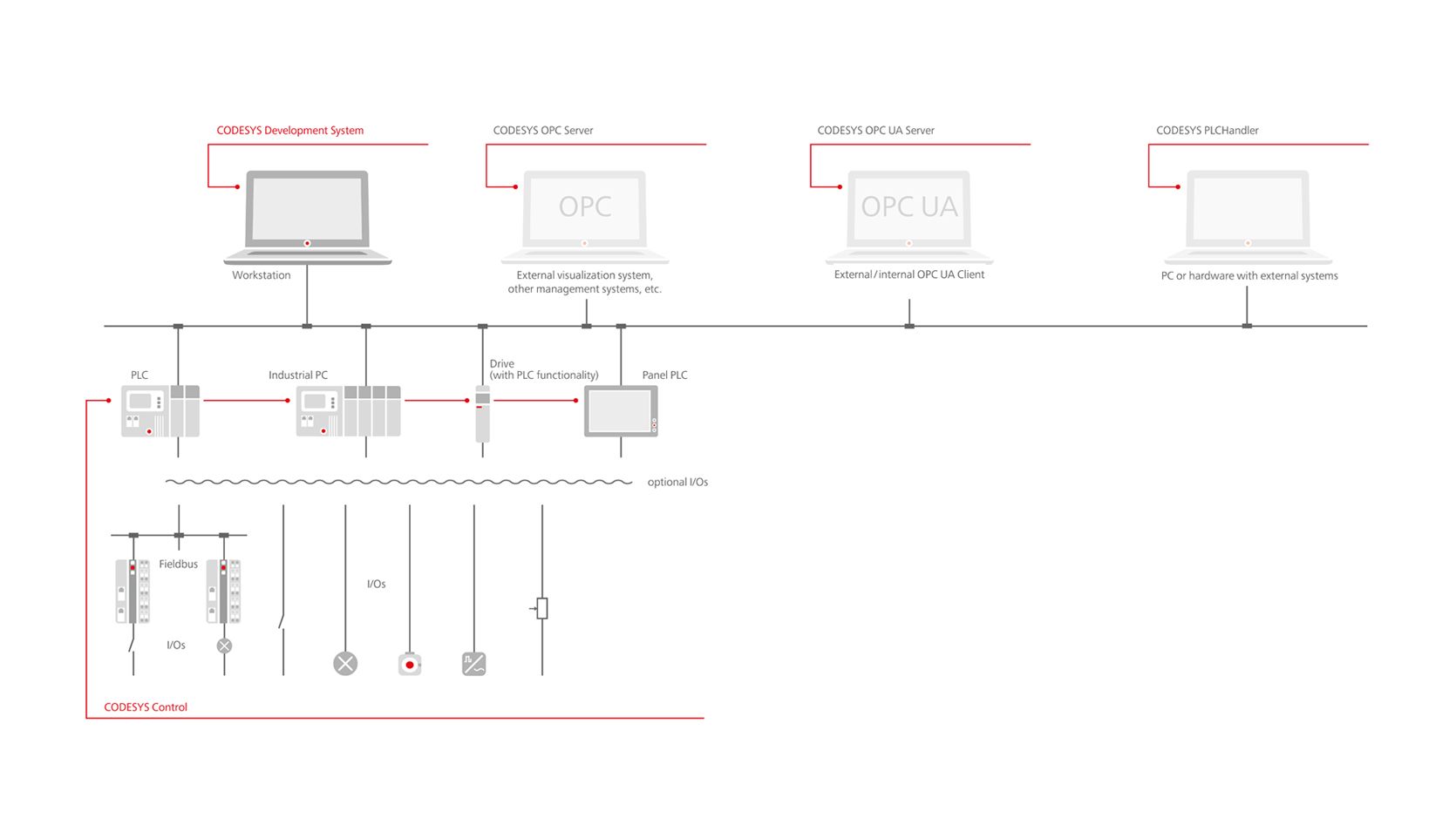 As a device manufacturer, you specify the scope of services or the main application of your automation product using integrated additional products.