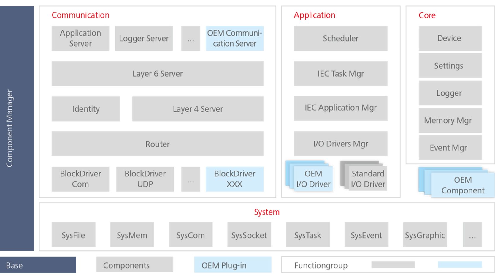 The modular runtime system can be scaled in size and functionality.