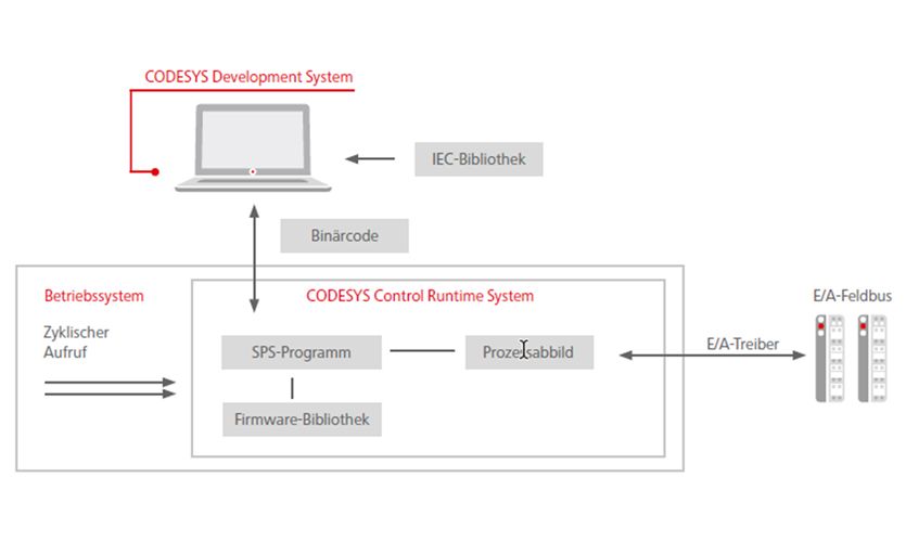 Schematic representation of the CODESYS Control Runtime System, showing the communication between the PLC program, firmware library and I/O fieldbus.