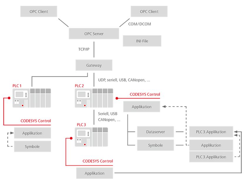 Diagram of the CODESYS control and communication structure.